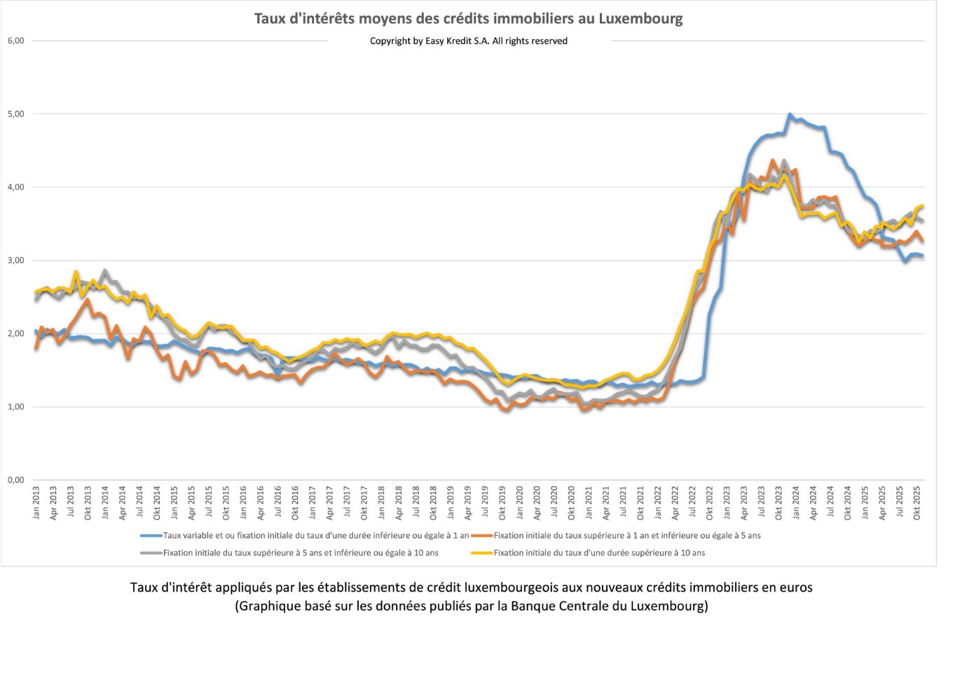 Taux d'intérêts moyens sur les nouveaux crédits immobiliers publiés en octobre 2023 par la Banque Centrale du Luxembourg